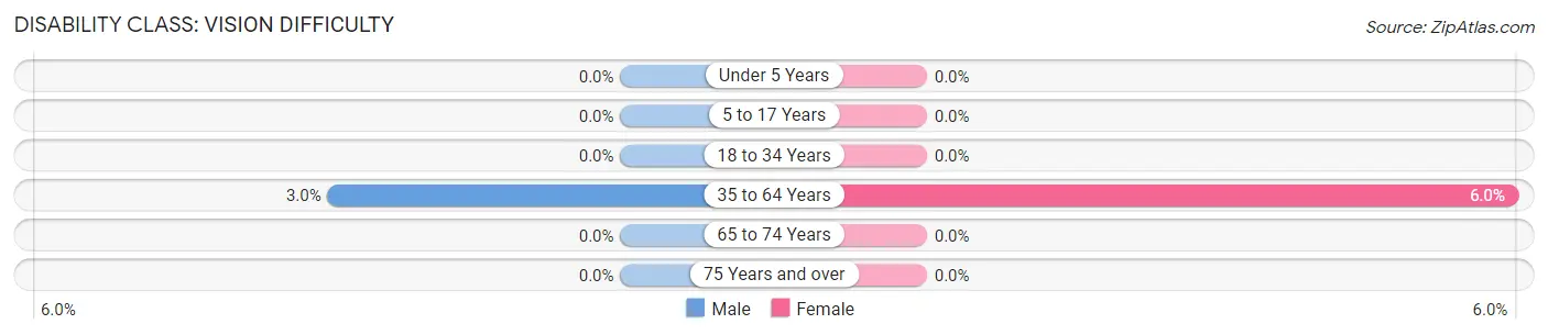 Disability in Kennedy: <span>Vision Difficulty</span>