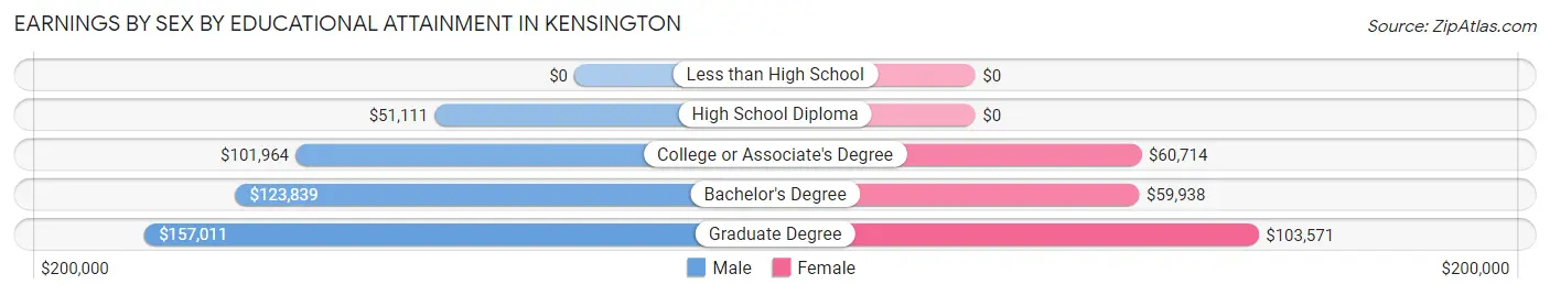Earnings by Sex by Educational Attainment in Kensington