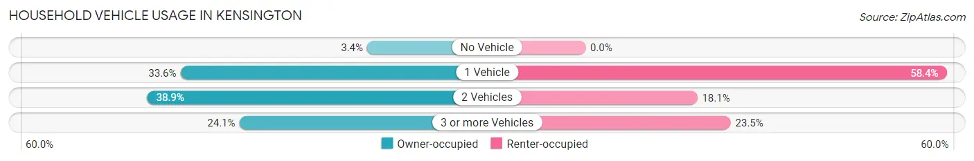 Household Vehicle Usage in Kensington