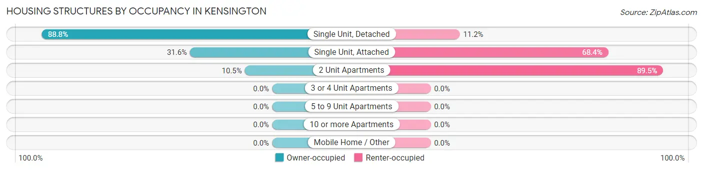 Housing Structures by Occupancy in Kensington