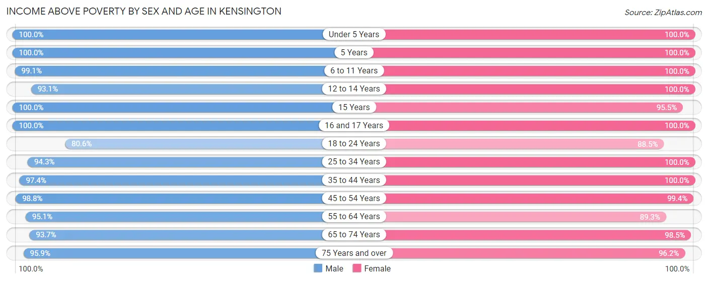 Income Above Poverty by Sex and Age in Kensington
