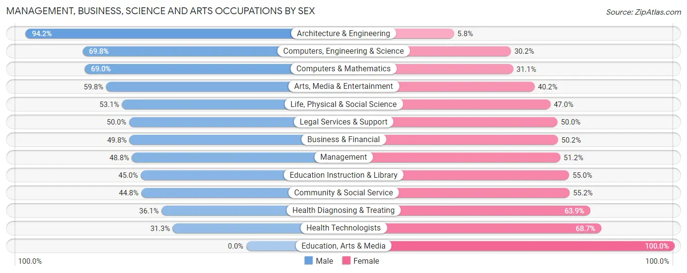 Management, Business, Science and Arts Occupations by Sex in Kensington