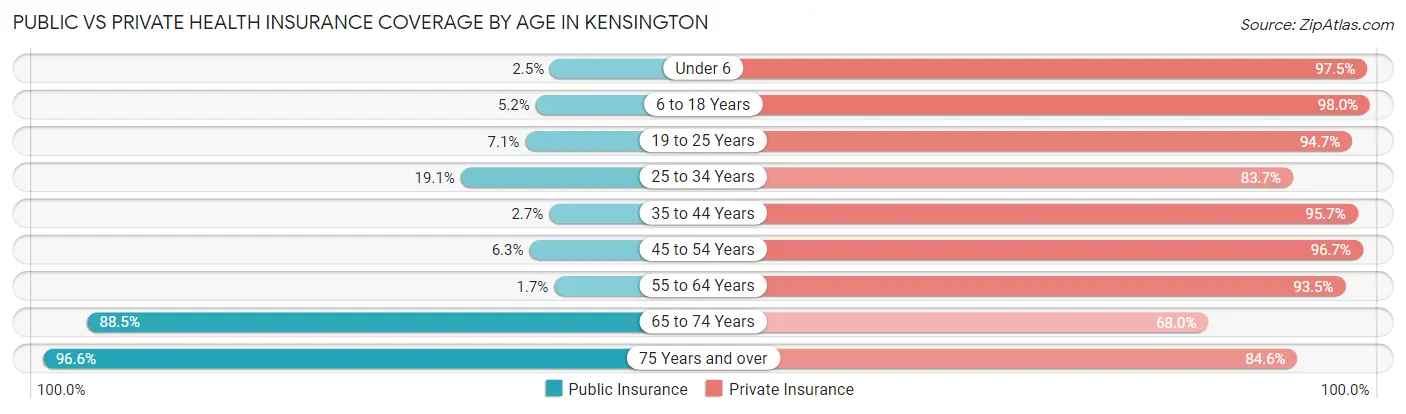 Public vs Private Health Insurance Coverage by Age in Kensington