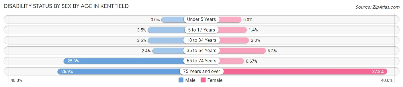 Disability Status by Sex by Age in Kentfield