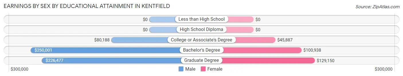 Earnings by Sex by Educational Attainment in Kentfield