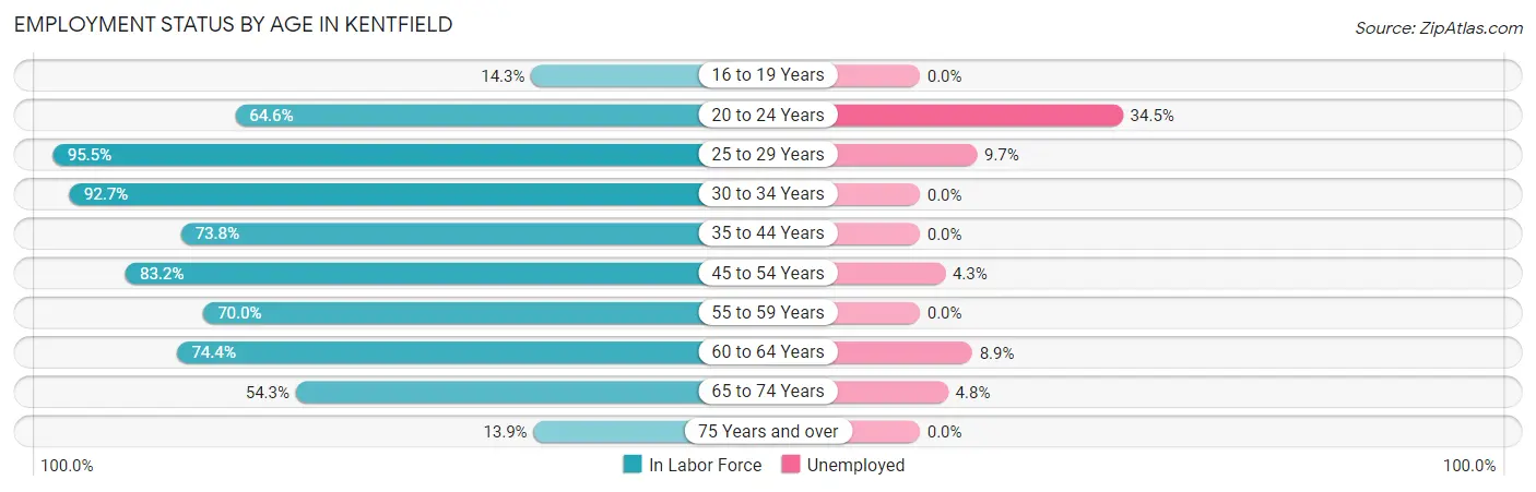 Employment Status by Age in Kentfield