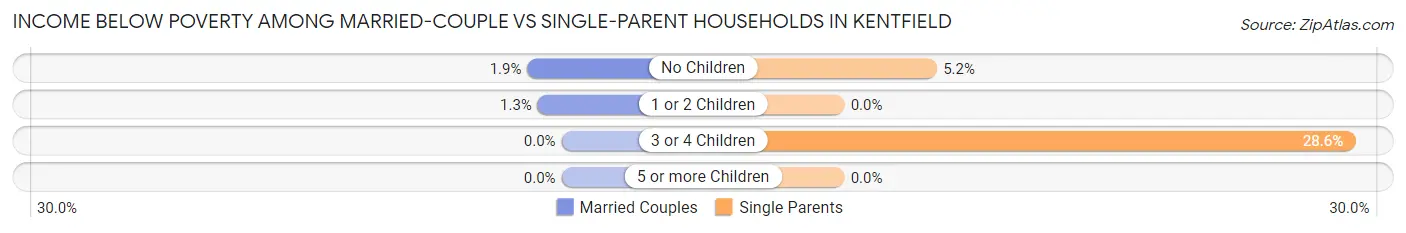 Income Below Poverty Among Married-Couple vs Single-Parent Households in Kentfield