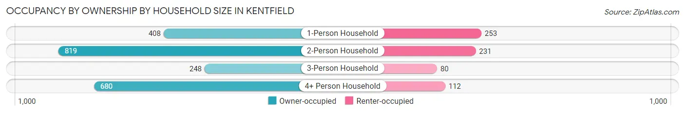 Occupancy by Ownership by Household Size in Kentfield