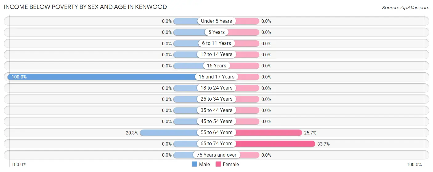 Income Below Poverty by Sex and Age in Kenwood