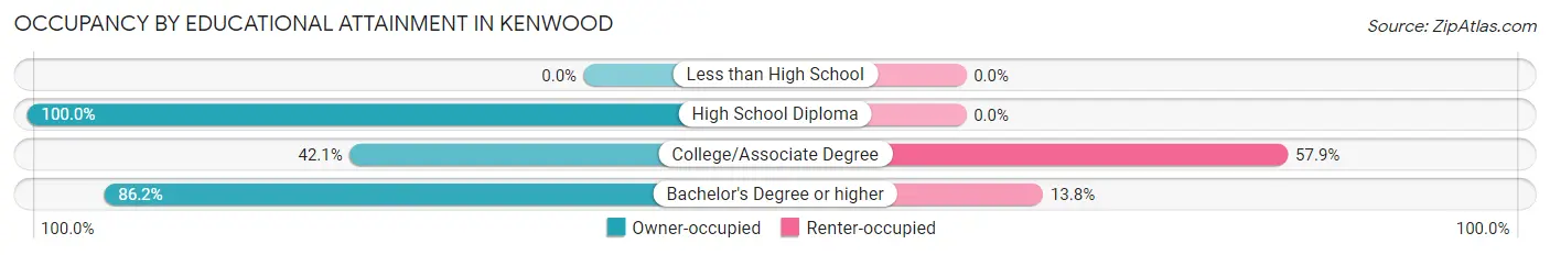 Occupancy by Educational Attainment in Kenwood