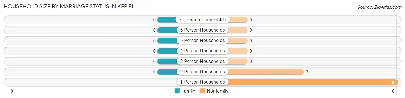 Household Size by Marriage Status in Kep'el