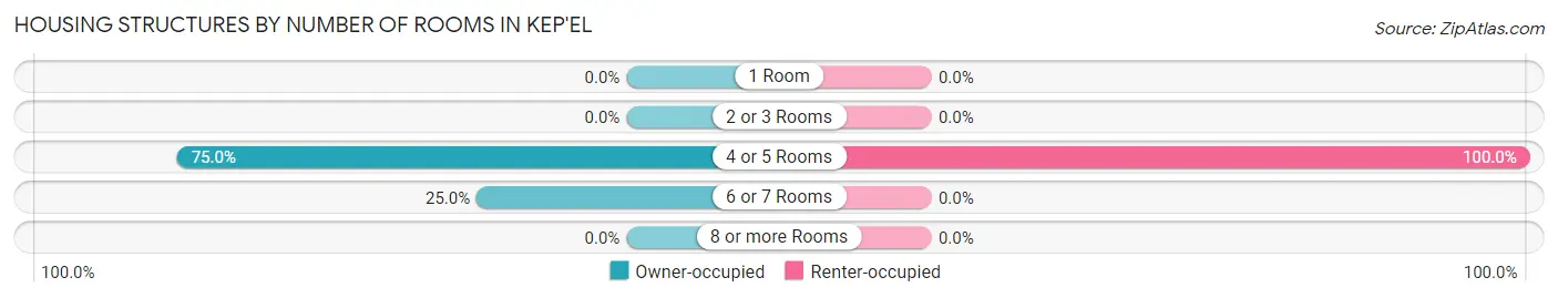 Housing Structures by Number of Rooms in Kep'el