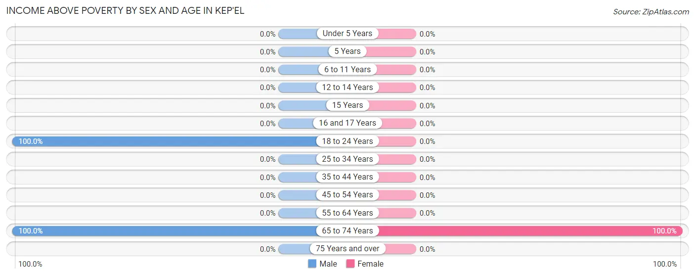 Income Above Poverty by Sex and Age in Kep'el