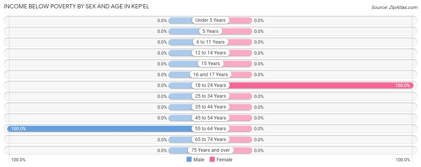 Income Below Poverty by Sex and Age in Kep'el