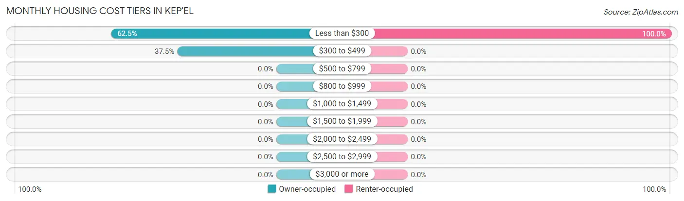 Monthly Housing Cost Tiers in Kep'el