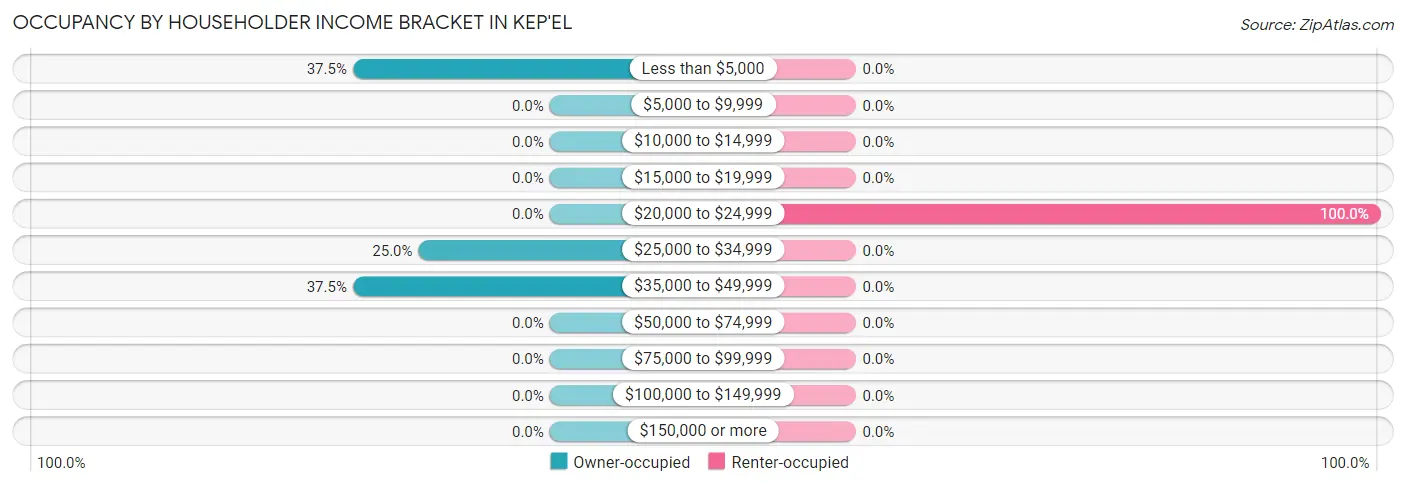 Occupancy by Householder Income Bracket in Kep'el