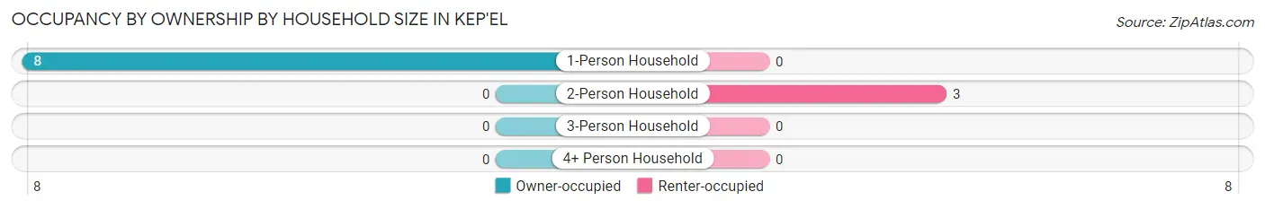Occupancy by Ownership by Household Size in Kep'el