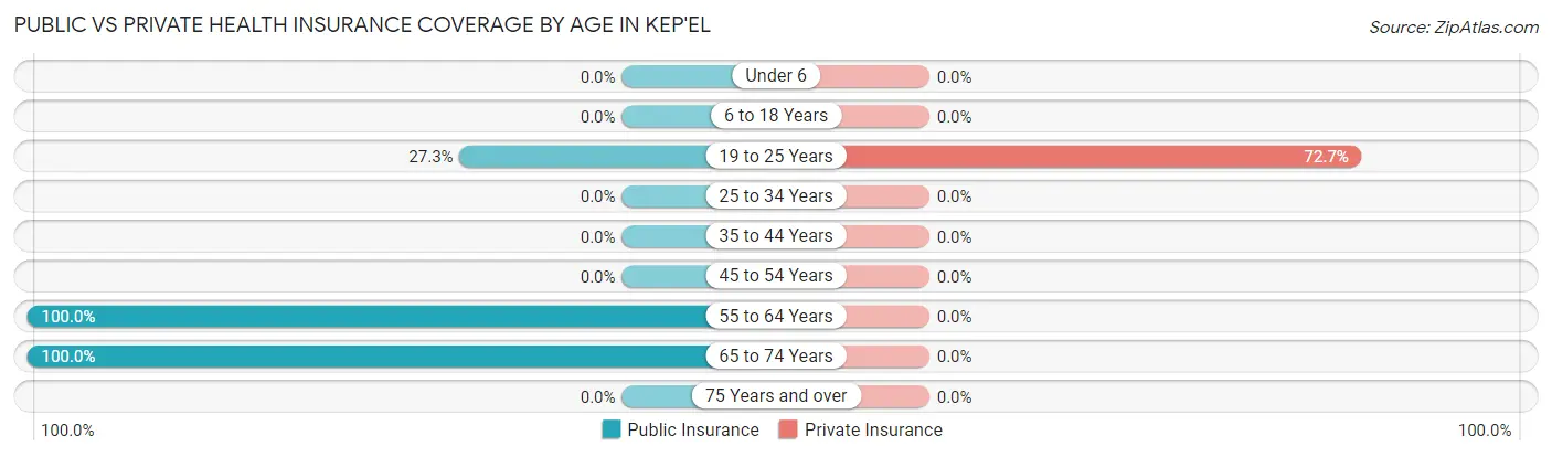 Public vs Private Health Insurance Coverage by Age in Kep'el