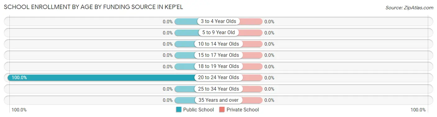 School Enrollment by Age by Funding Source in Kep'el