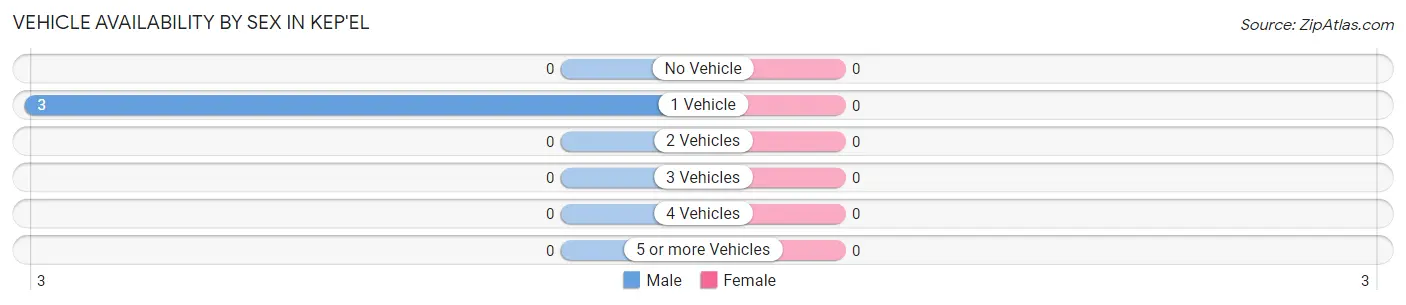 Vehicle Availability by Sex in Kep'el