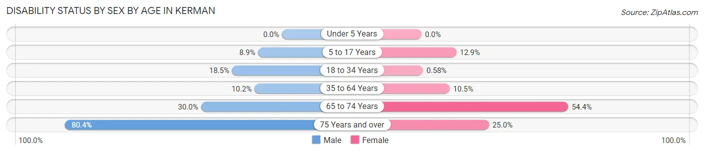 Disability Status by Sex by Age in Kerman