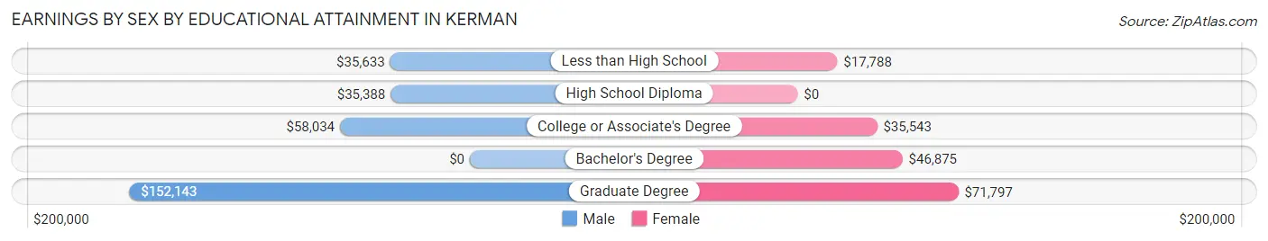 Earnings by Sex by Educational Attainment in Kerman