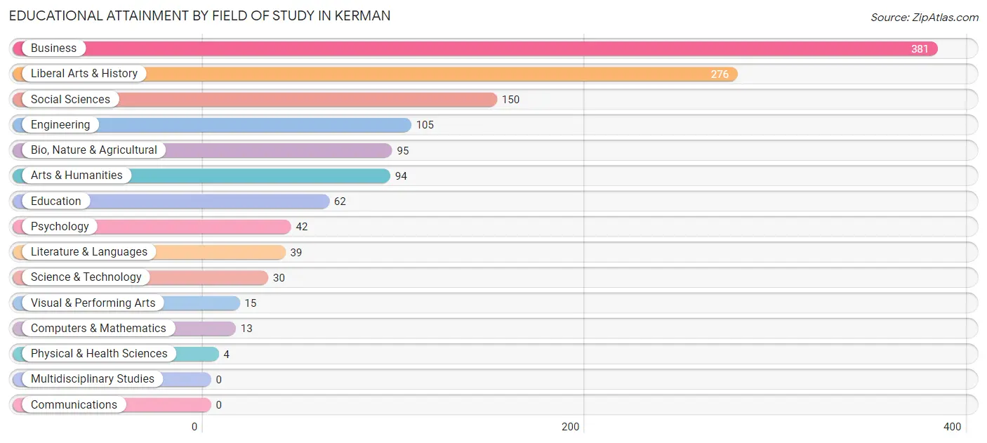Educational Attainment by Field of Study in Kerman