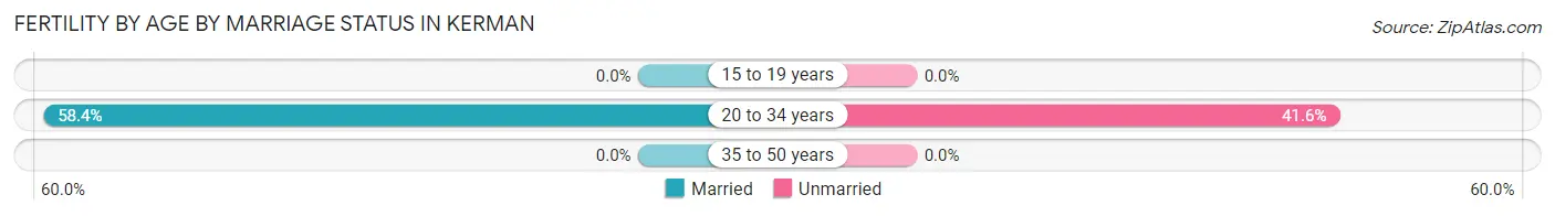 Female Fertility by Age by Marriage Status in Kerman