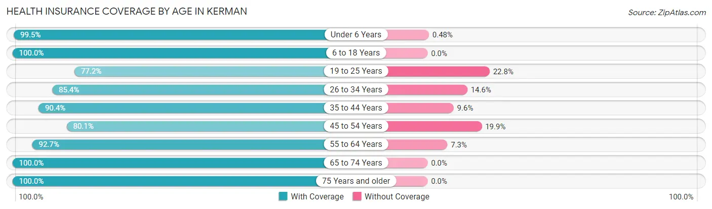 Health Insurance Coverage by Age in Kerman