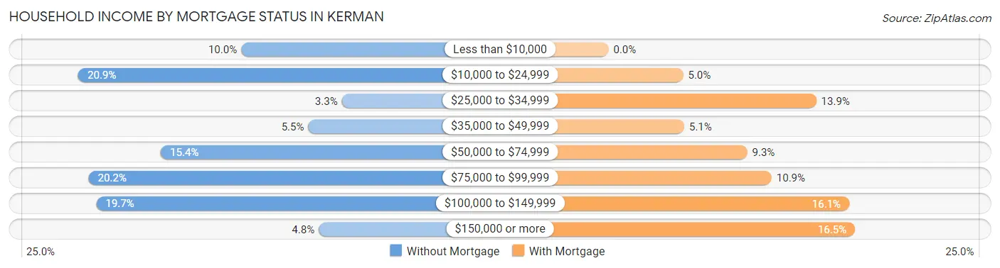 Household Income by Mortgage Status in Kerman