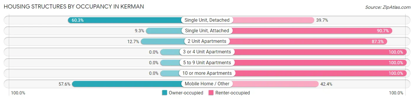 Housing Structures by Occupancy in Kerman
