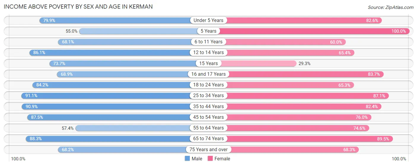 Income Above Poverty by Sex and Age in Kerman