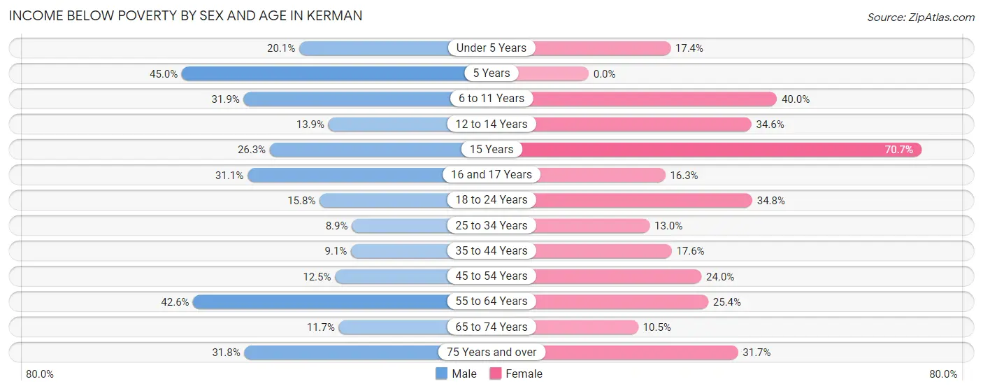 Income Below Poverty by Sex and Age in Kerman
