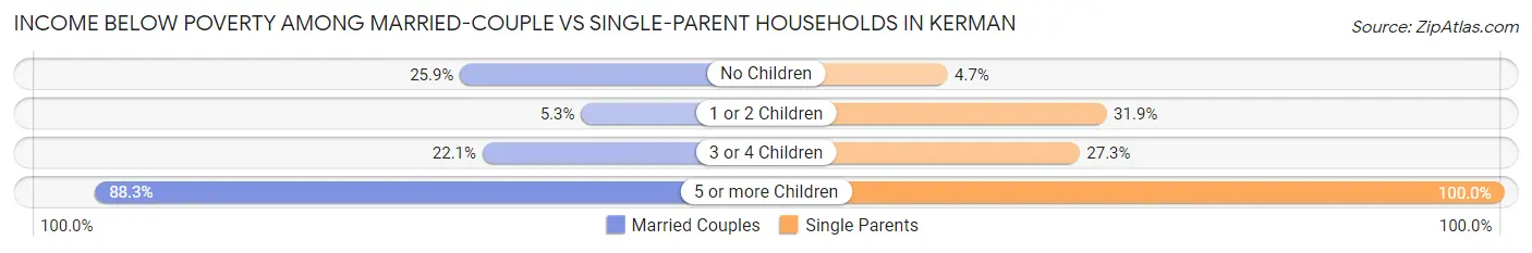 Income Below Poverty Among Married-Couple vs Single-Parent Households in Kerman