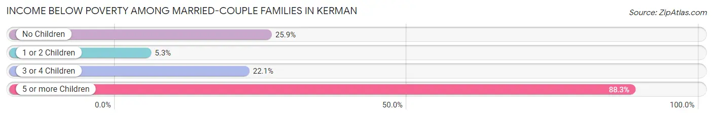 Income Below Poverty Among Married-Couple Families in Kerman
