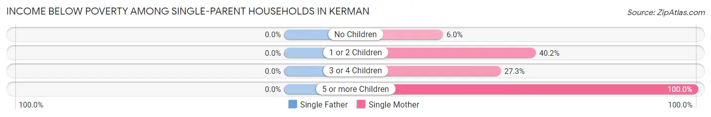Income Below Poverty Among Single-Parent Households in Kerman