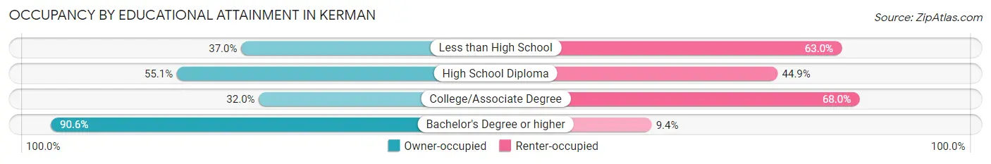 Occupancy by Educational Attainment in Kerman