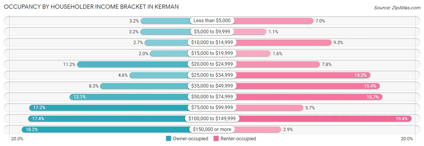 Occupancy by Householder Income Bracket in Kerman