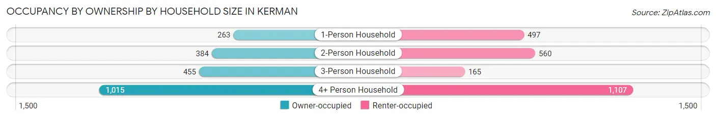 Occupancy by Ownership by Household Size in Kerman
