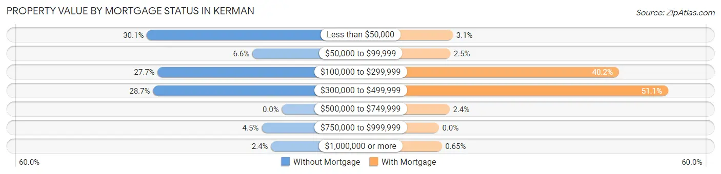 Property Value by Mortgage Status in Kerman