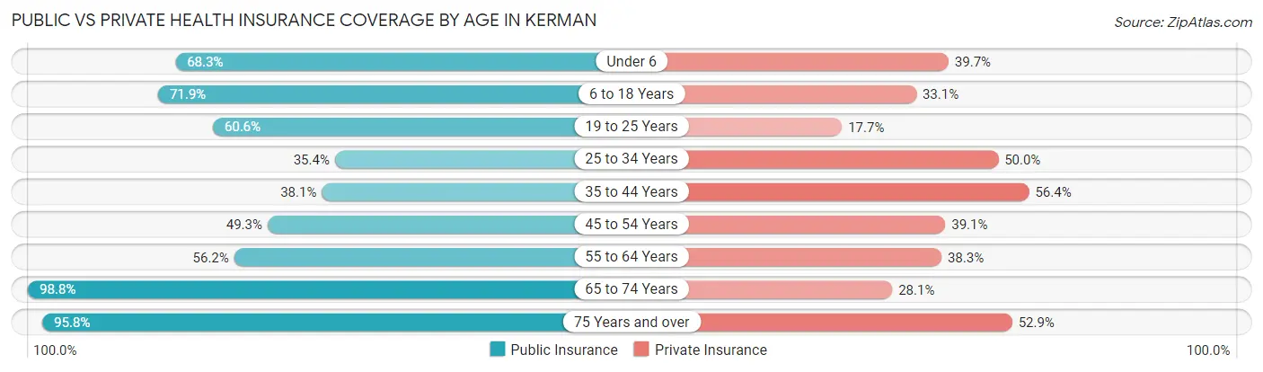Public vs Private Health Insurance Coverage by Age in Kerman