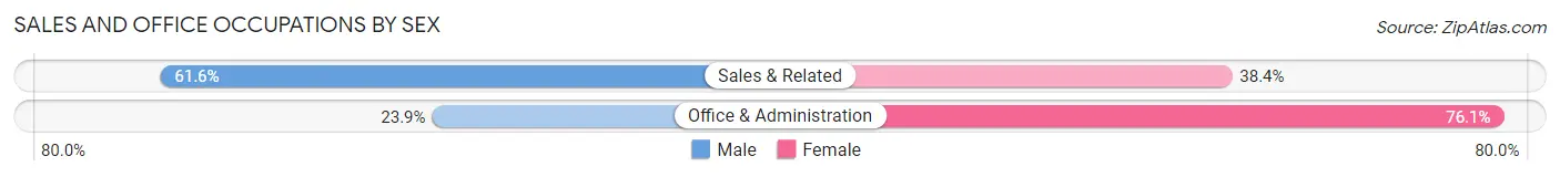 Sales and Office Occupations by Sex in Kerman