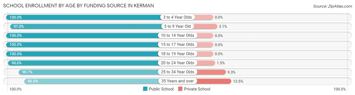 School Enrollment by Age by Funding Source in Kerman