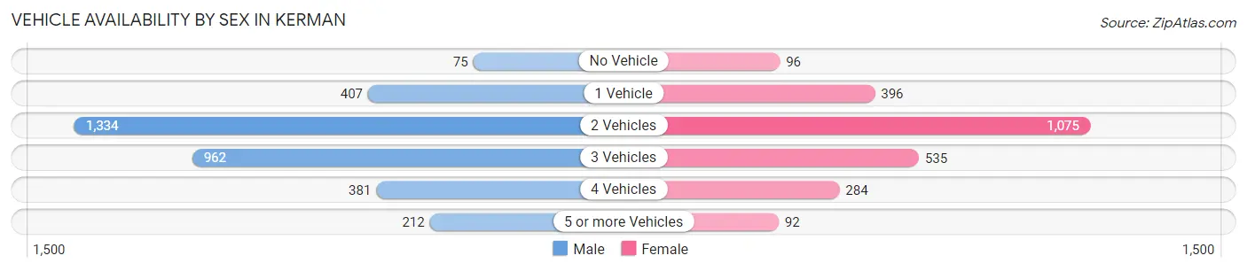 Vehicle Availability by Sex in Kerman