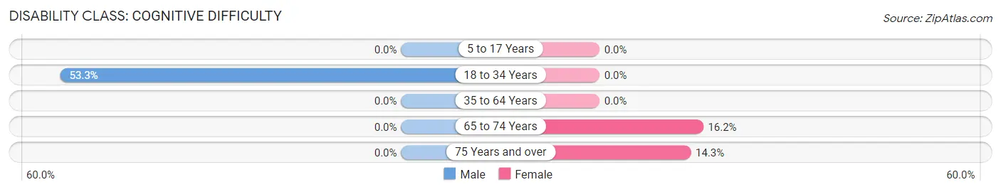 Disability in Kernville: <span>Cognitive Difficulty</span>