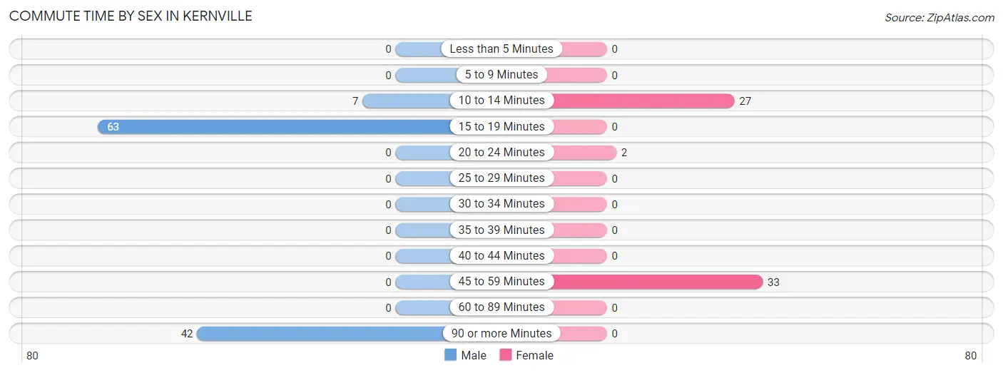 Commute Time by Sex in Kernville