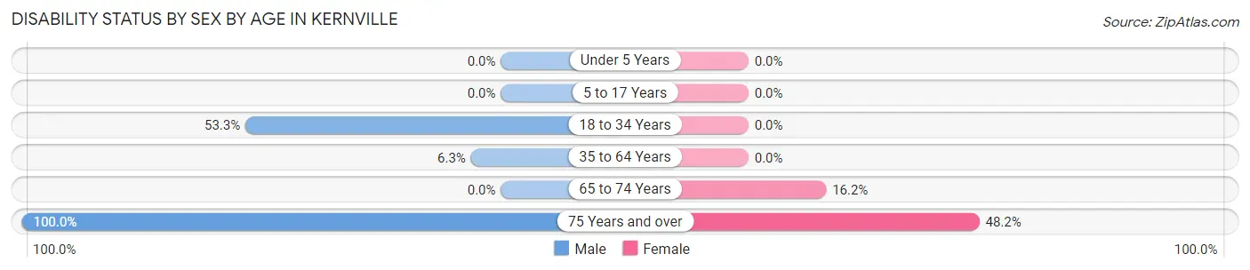 Disability Status by Sex by Age in Kernville