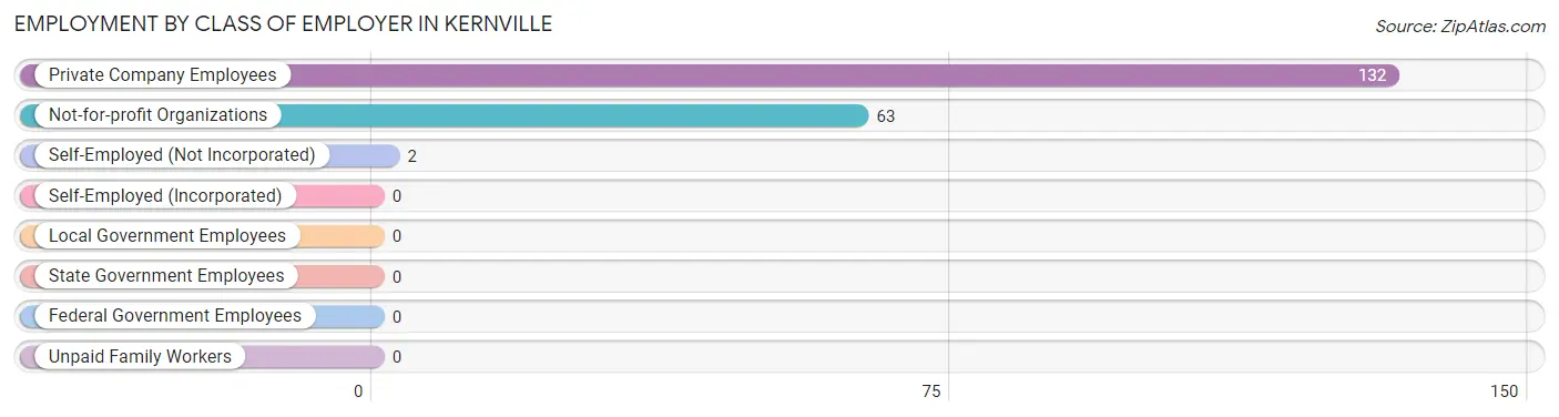 Employment by Class of Employer in Kernville