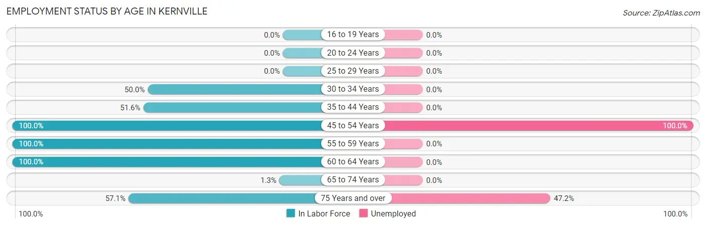 Employment Status by Age in Kernville