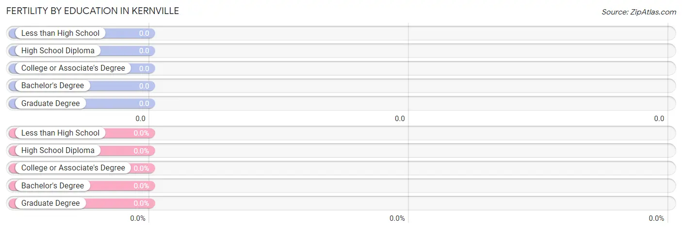 Female Fertility by Education Attainment in Kernville